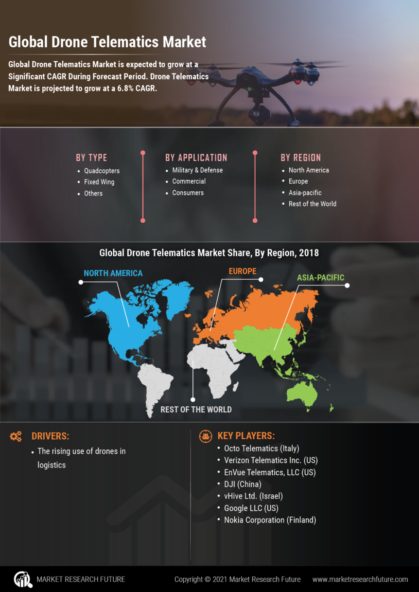 Drone Telematics Market