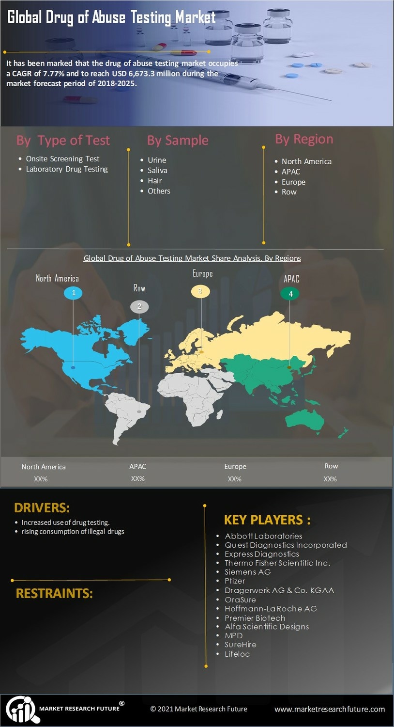 Drug Abuse Testing Market