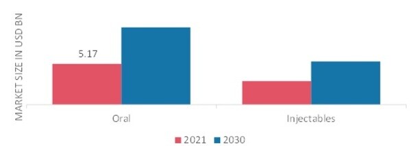 Dry Age-Related Macular Degeneration Market, by Route of Administration, 2021 & 2030