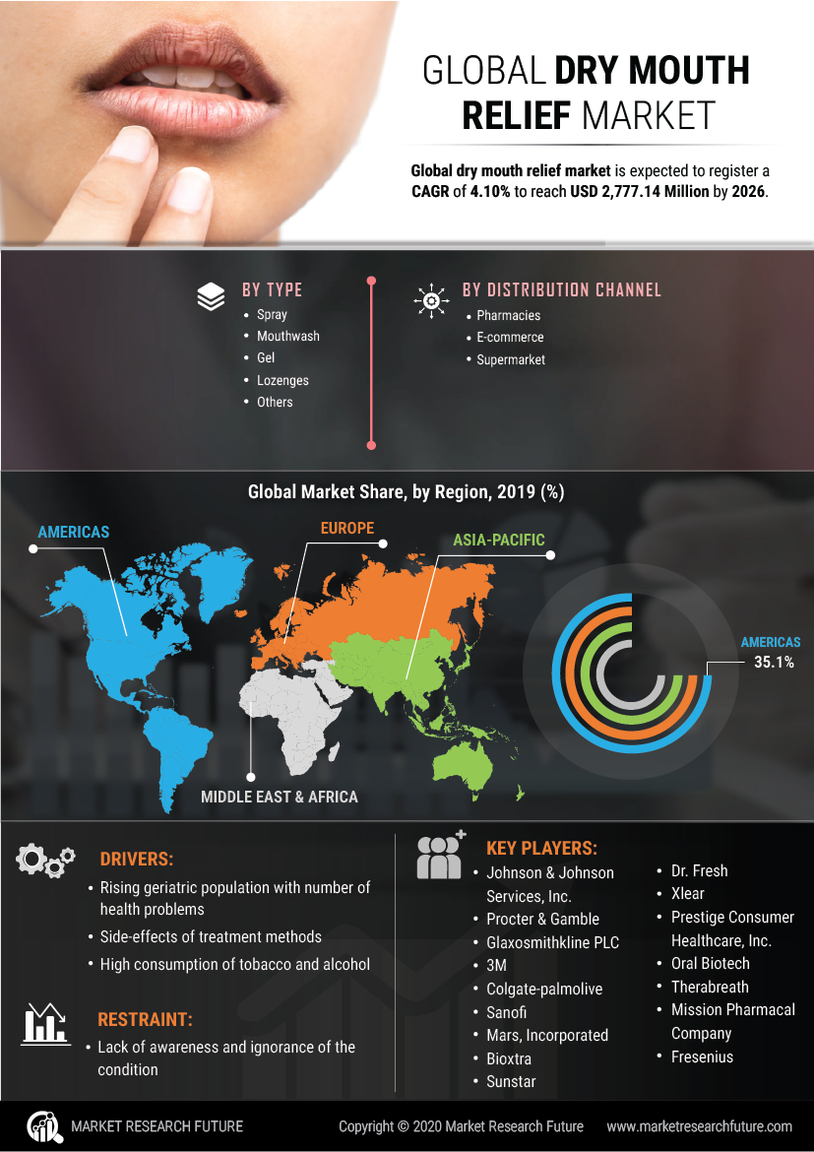 Dry Mouth Relief Market