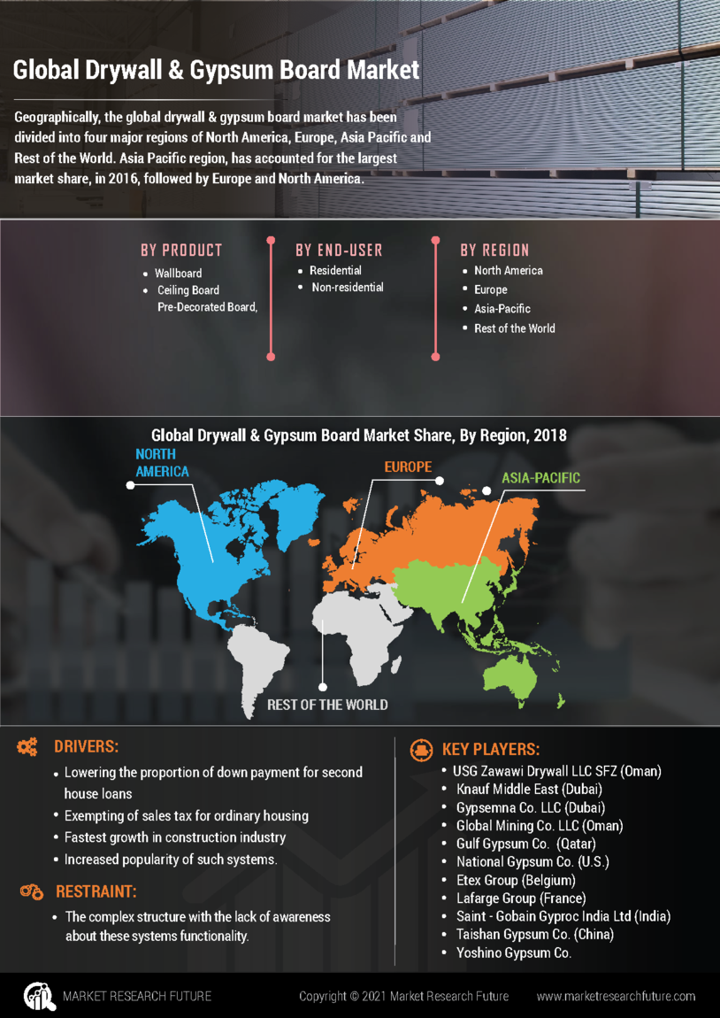 Drywall and Gypsum Board Market