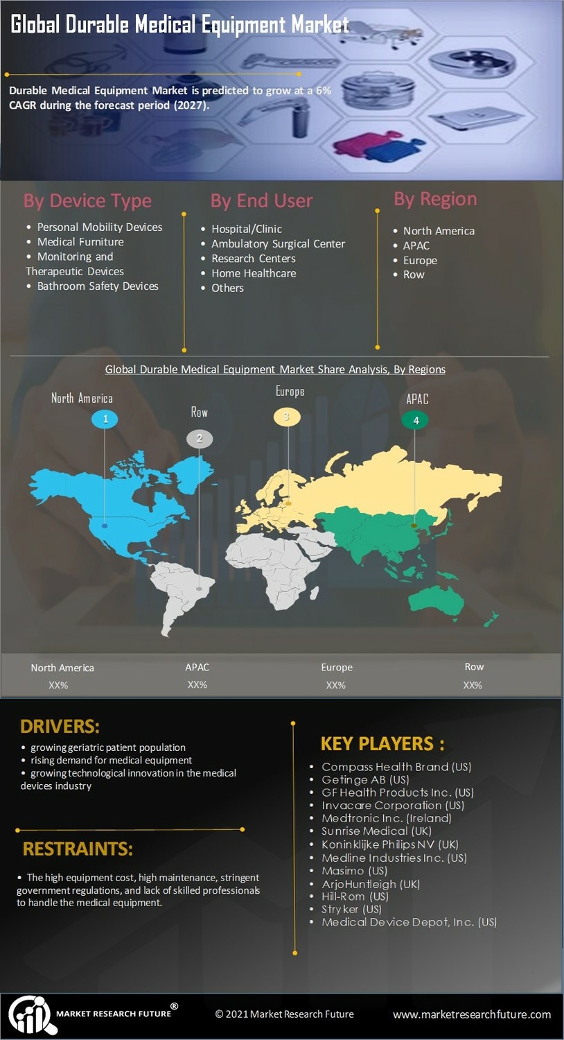 Durable Medical Equipment Market