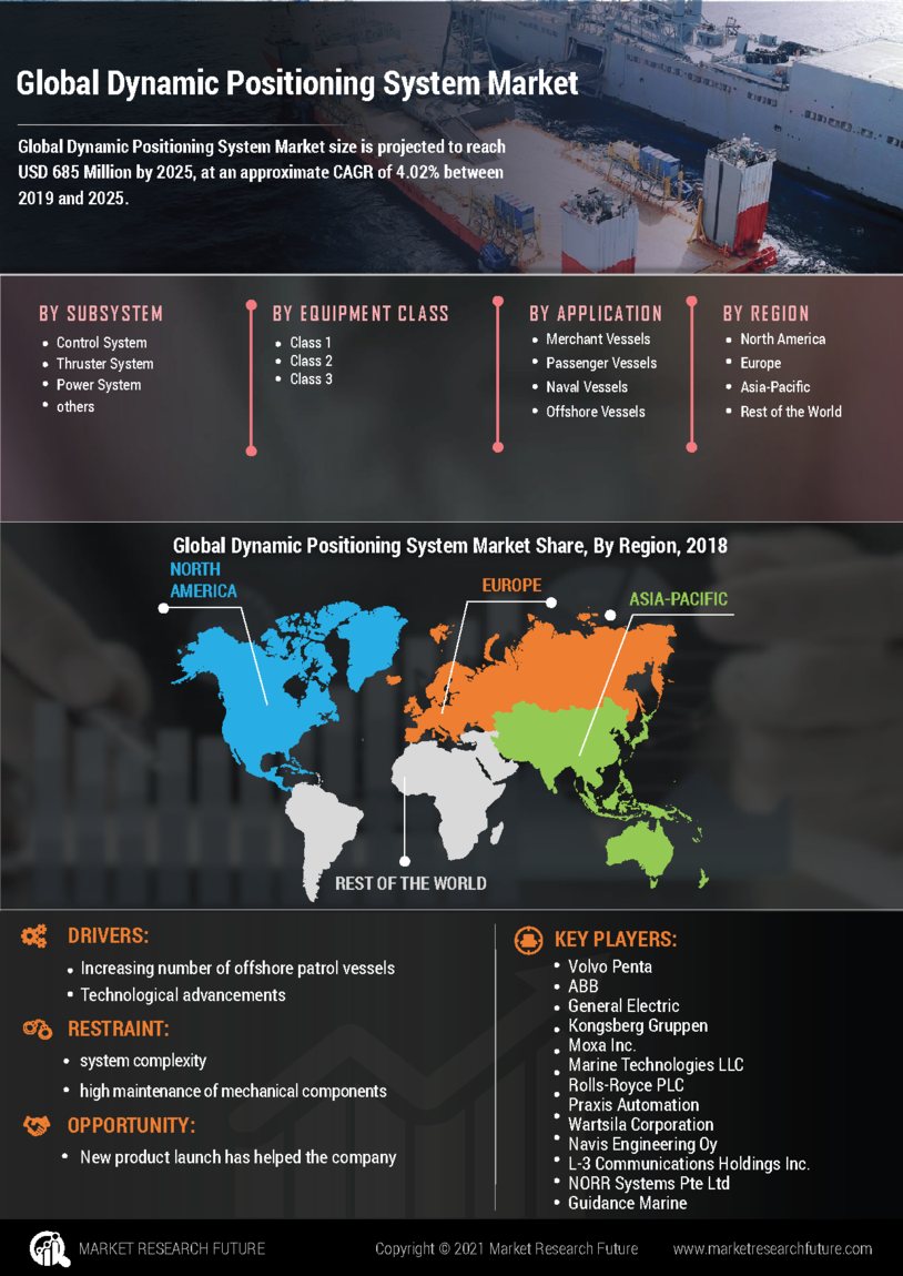 Dynamic Positioning System Market