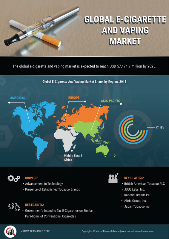 E-Cigarette and Vaporizer Market Research Report - Forecast to 2027 Infographic