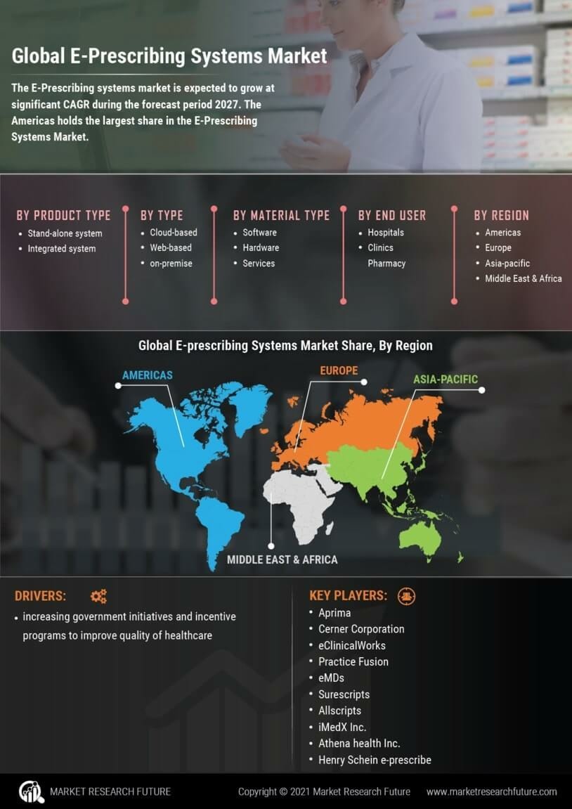 E-Prescribing Systems Market