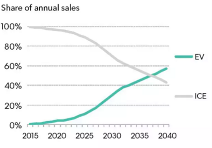 Global E.V. and I.C.E. sales (2015-2040)