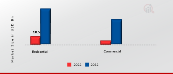 Global EV Charging Station Market, by Application, 2022 & 2032