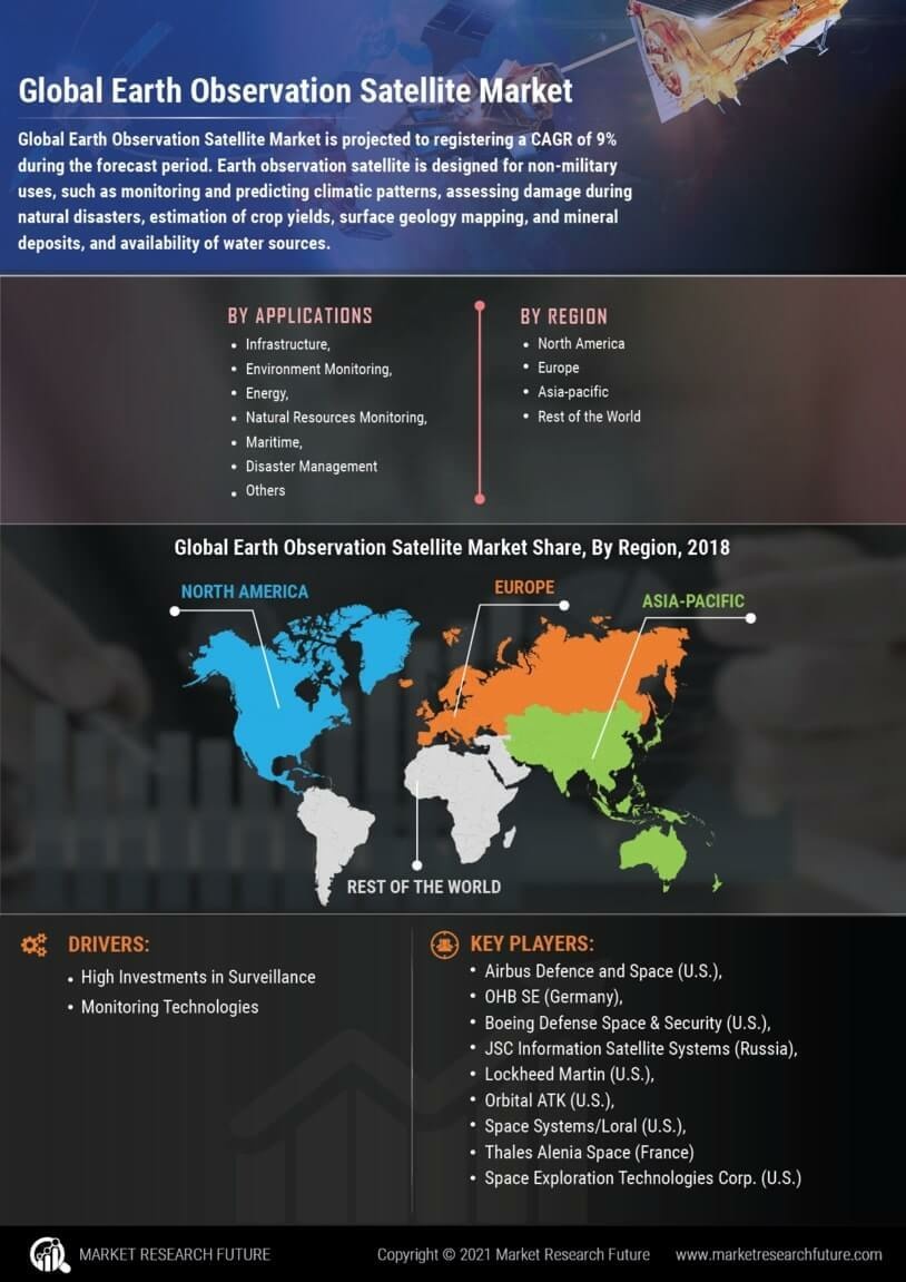 Earth Observation Satellite Market