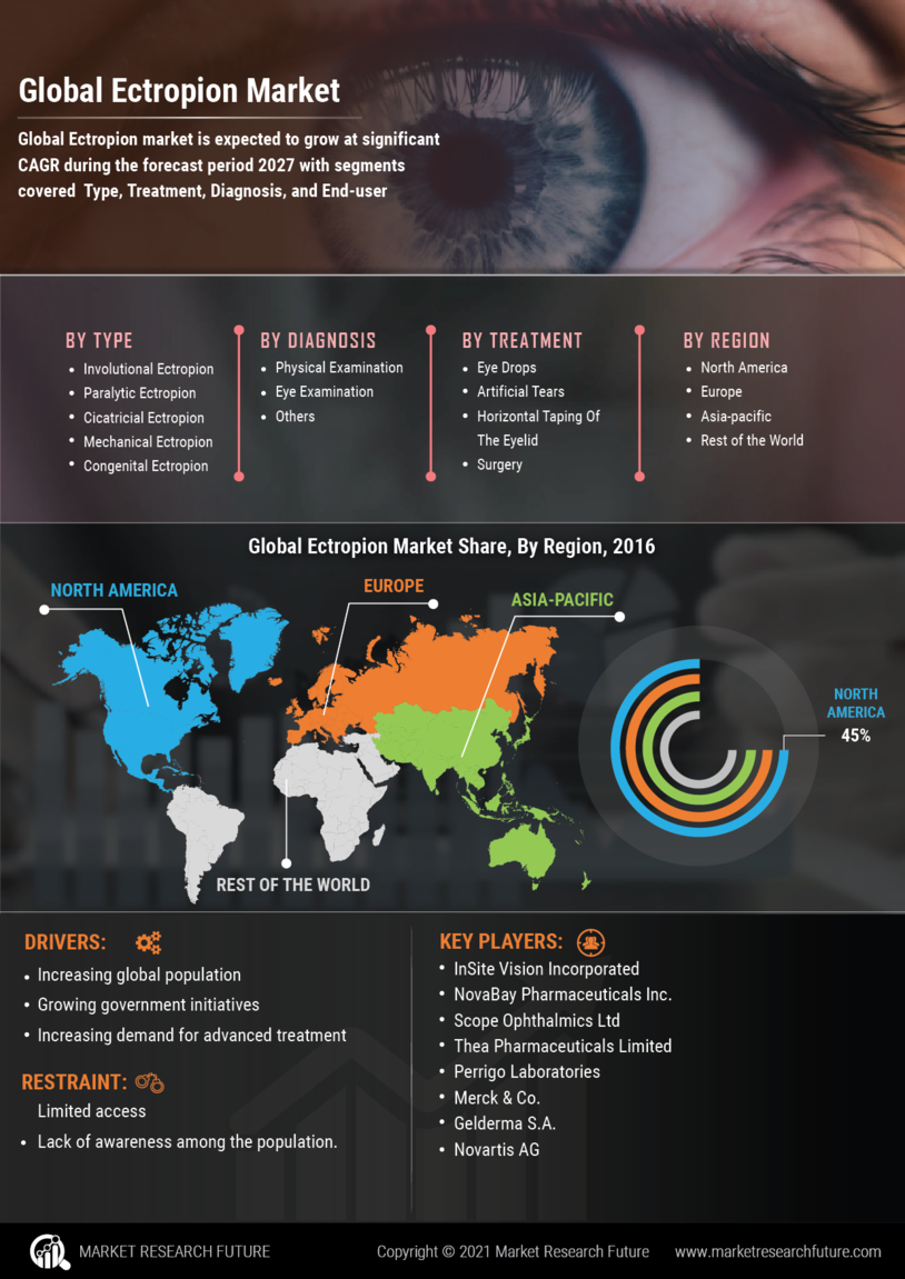 Ectropion Market