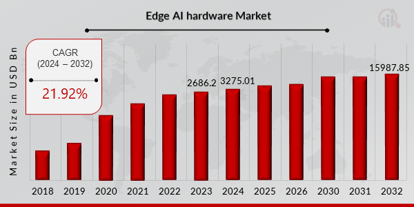 Global Edge AI Hardware Market Overview