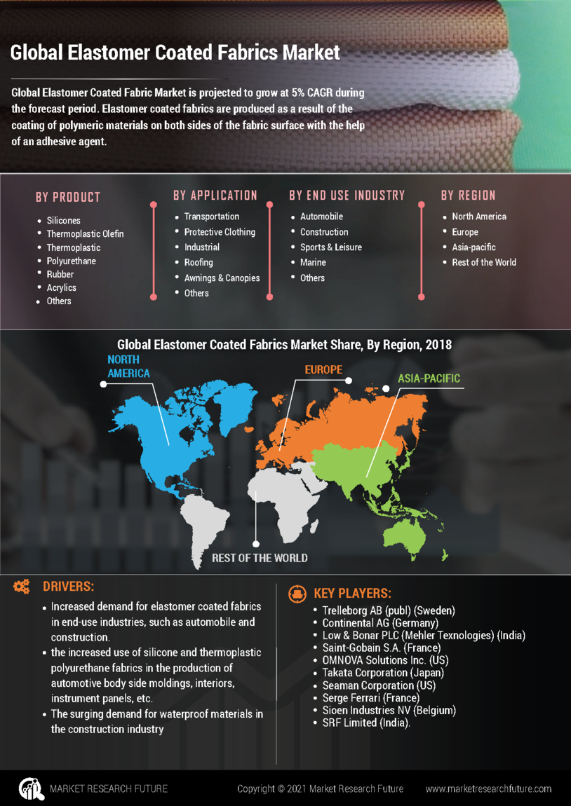 Elastomer Coated Fabrics Market