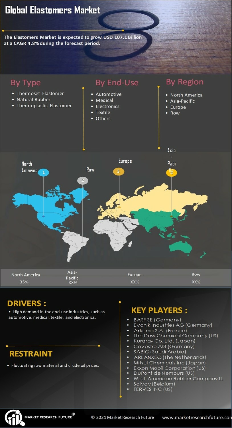 Elastomers Market