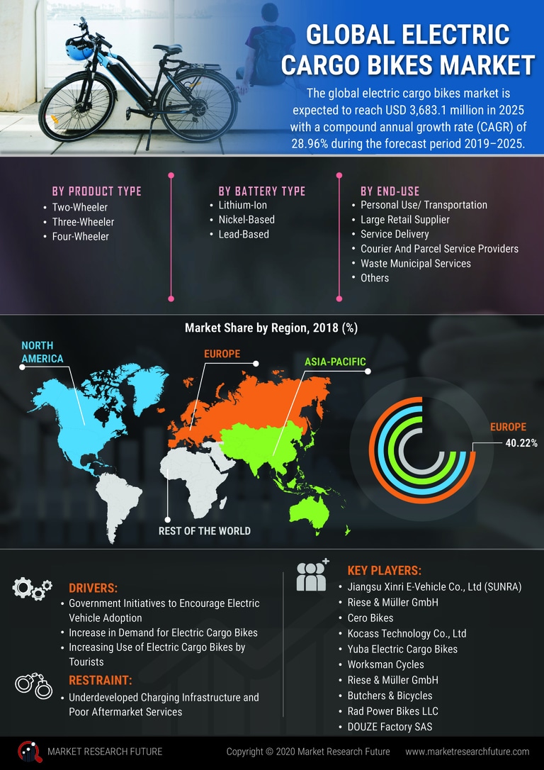 Electric Bikes Cargo Market 