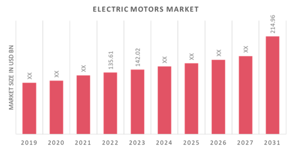 Global Electric Motors Market