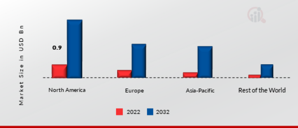 Global Electric Parking Brake Market Share By Region 2022 
