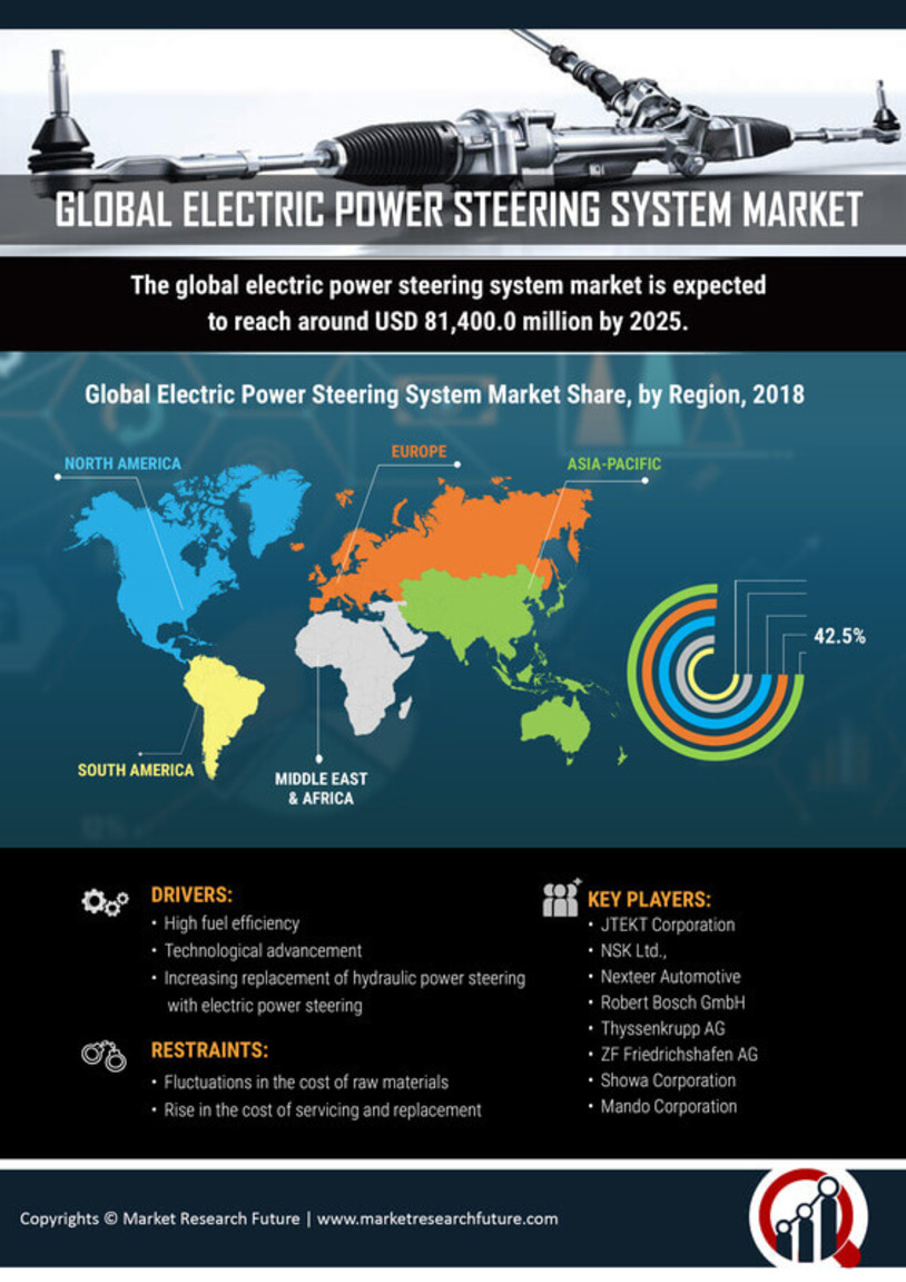 Electric Power Steering System Market