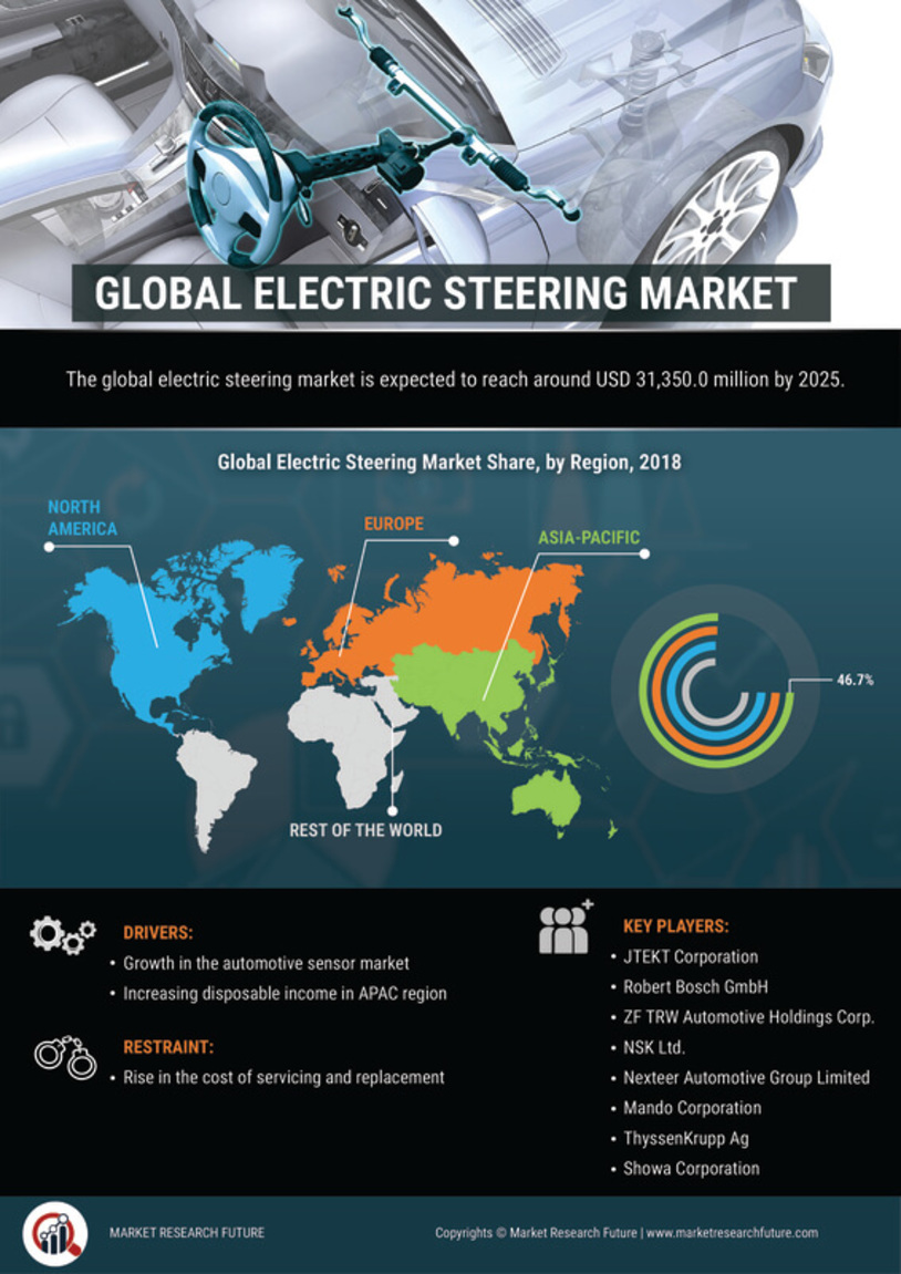 Electric Steering Market