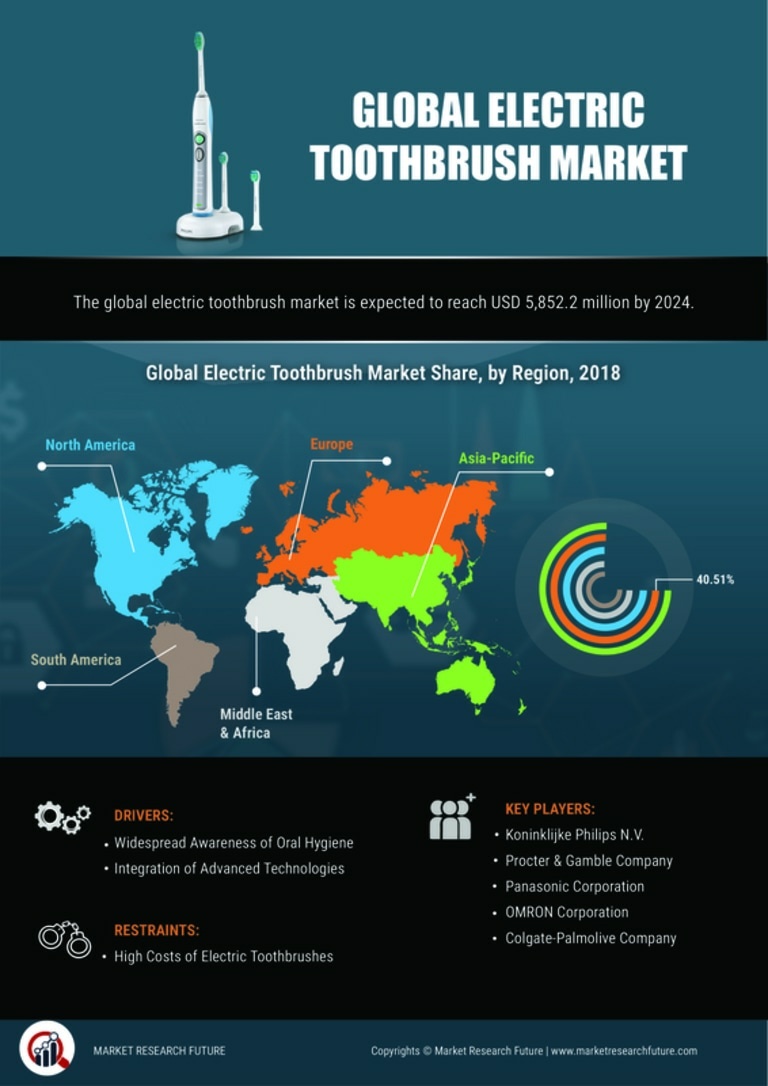 Electric Toothbrush Market