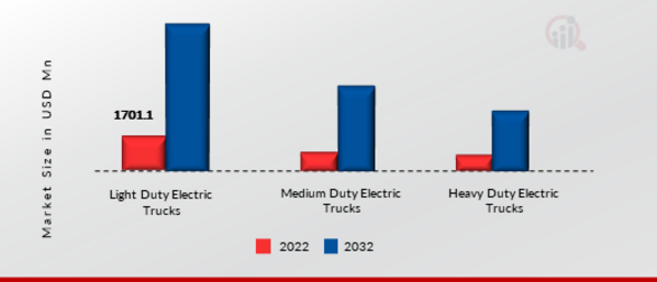 Global Electric Truck Market, By Type, 2022 Vs 2032