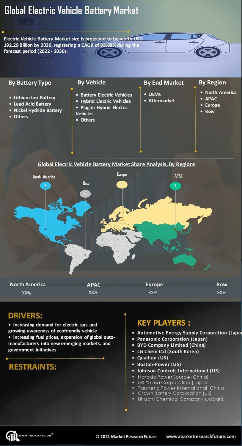 Electric Vehicles Battery Market