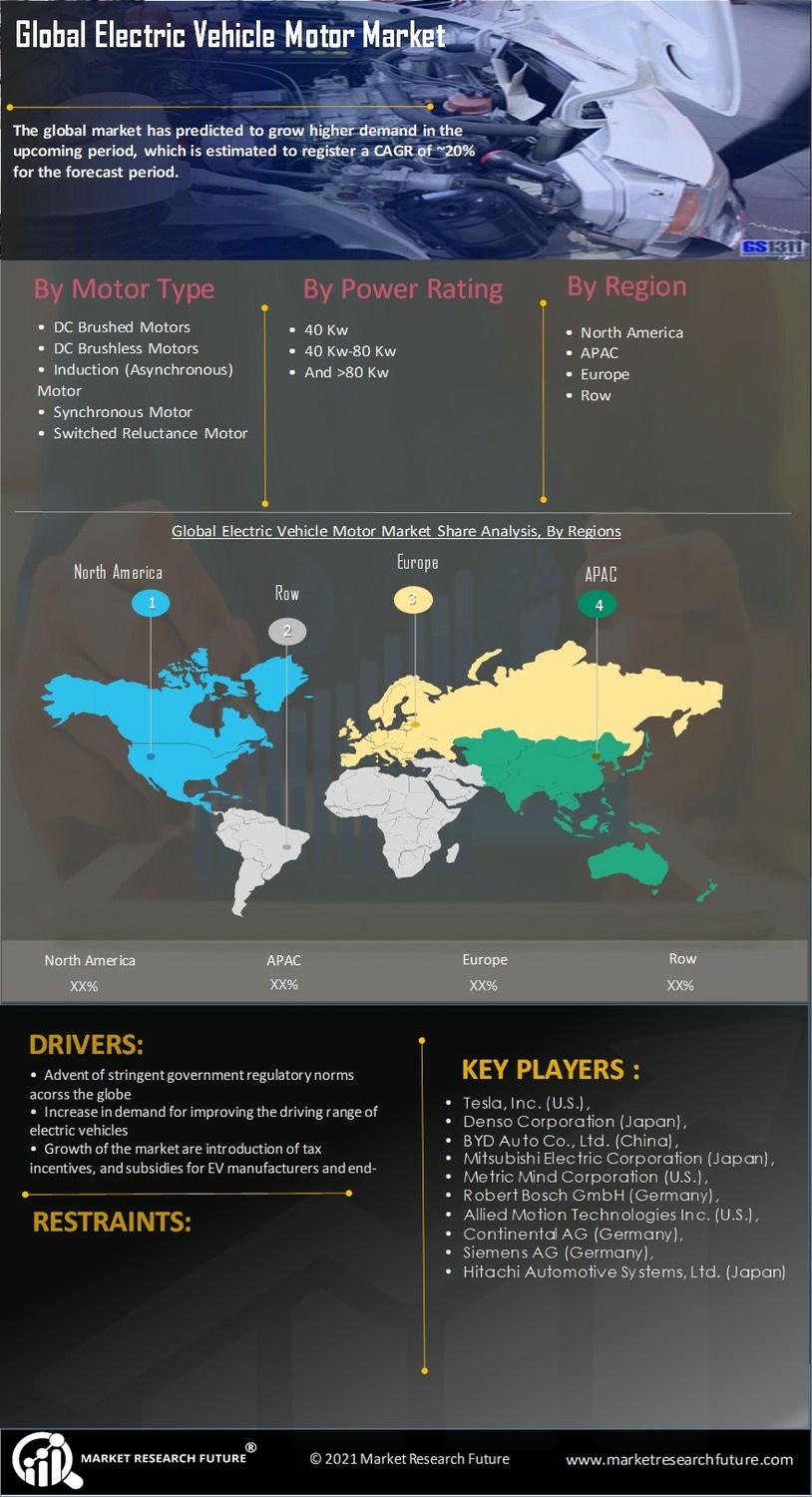 Electric Vehicle Motor Market