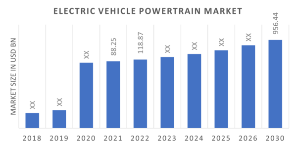 Global Electric Vehicle Powertrain Market Overview