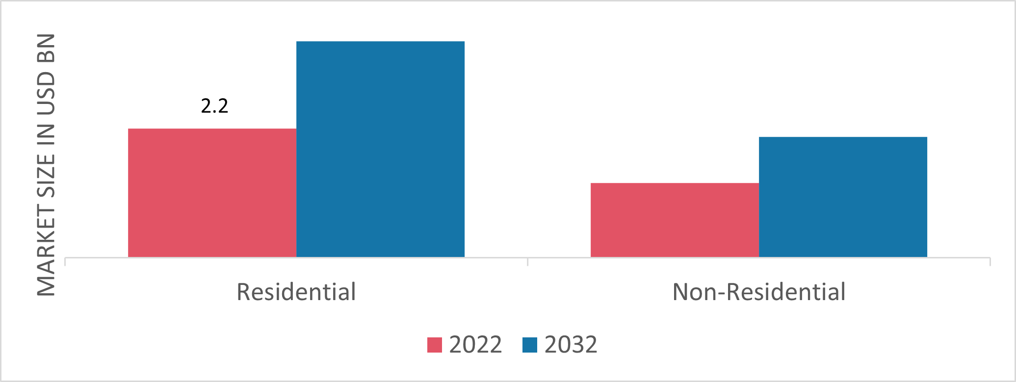 Global Electric Wall Heater Market, by Application, 2022 & 2032 (USD Billion)