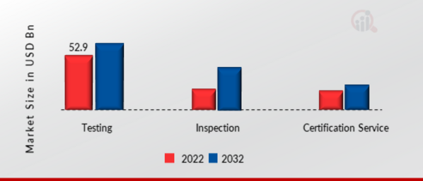 Global Electrical & Electronics Testing, Inspection & Certification Market, by Service Type, 2022 & 2032