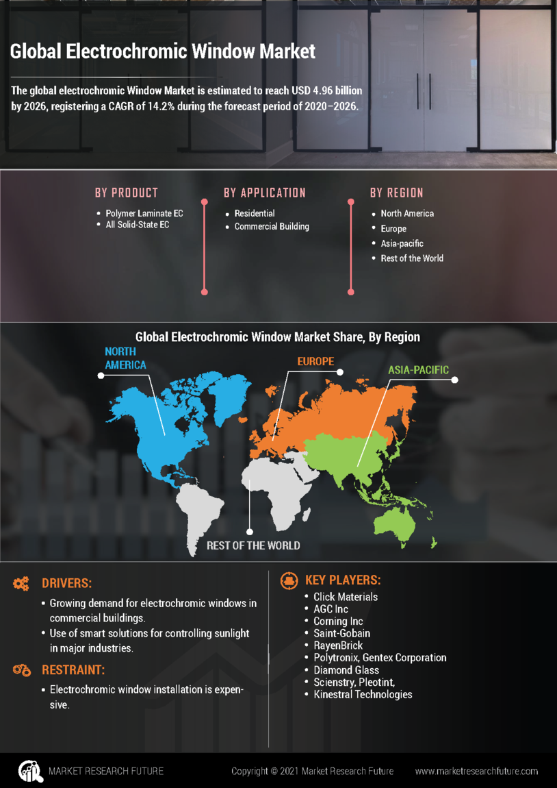 Electrochromic Window Market