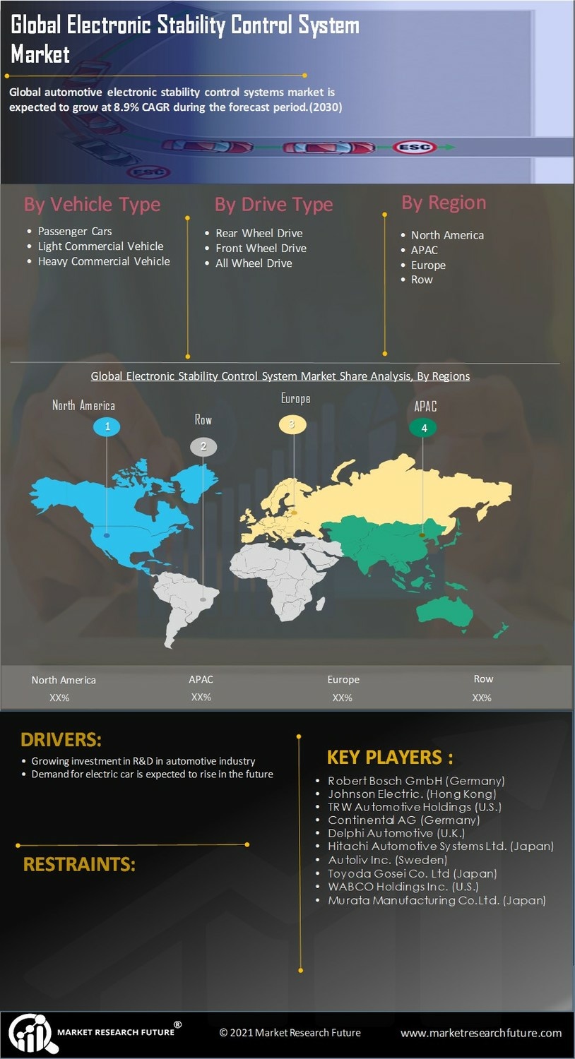 Electronic Stability Control System Market
