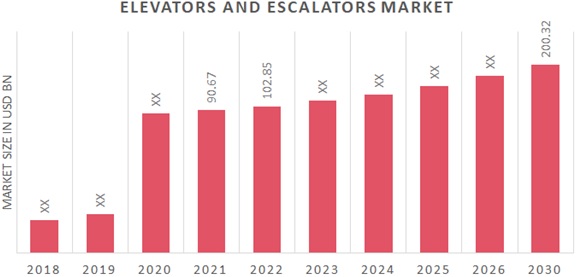 Global Elevators and Escalators Market Overview