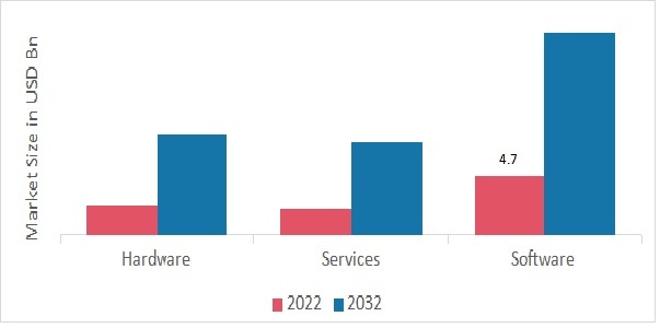 Embedded AI Market, by Distribution channel, 2022 & 2032 (USD Billion)