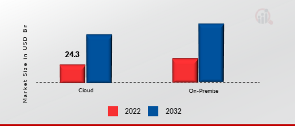 Global Embedded Analytics Market, by Deployment, 2022 & 2032