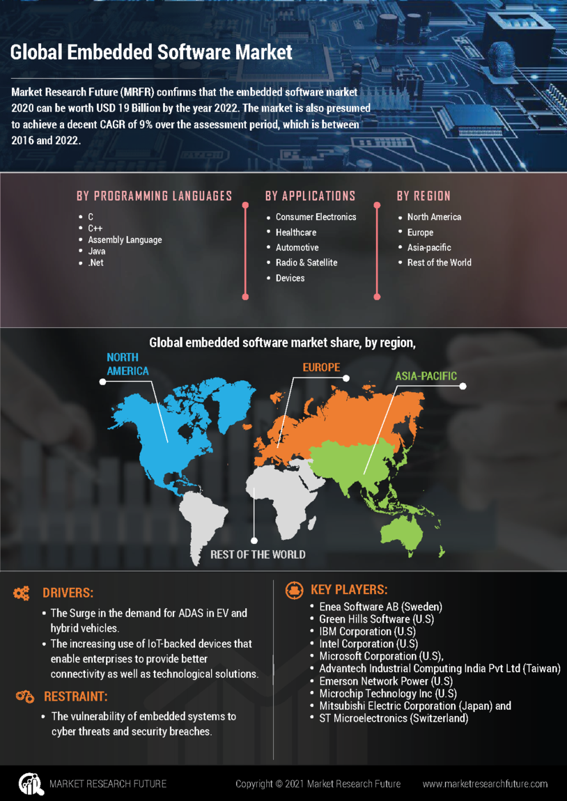 Embedded Software Market