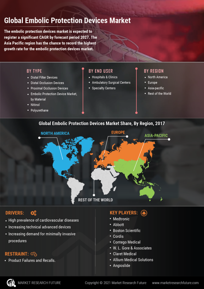 Embolic Protection Devices Market