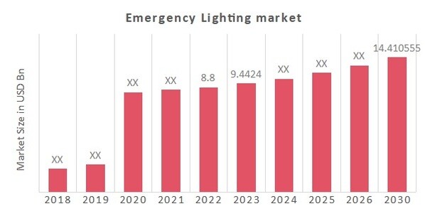 Global Emergency Lighting Market Overview