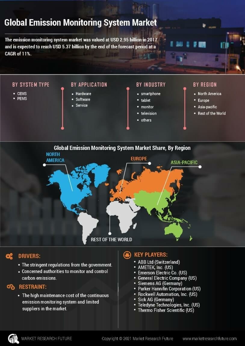 Emission Monitoring System Market