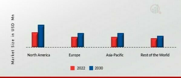 Global Enema Bags Market Share (%), by Region, 2022