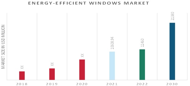 Global Energy-Efficient Windows Market Overview