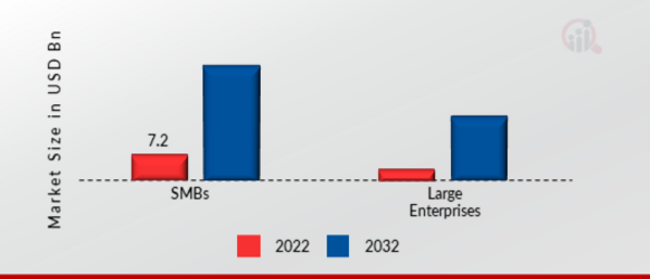 Global Enterprise Mobile Application Development Platform Market by End-Users, 2022 & 2032