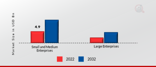 Global Enterprise VSAT Market, by Organization Size, 2022 & 2032 