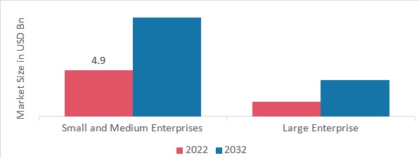 Global Enterprise VSAT Market, by Organization Size, 2022 & 2032