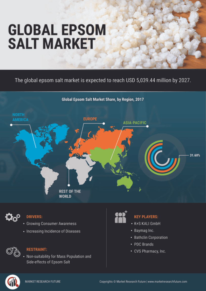 Epsom Salt Market