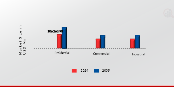 Global Equipment for HVAC Market, By End-Use, 2024 & 2035