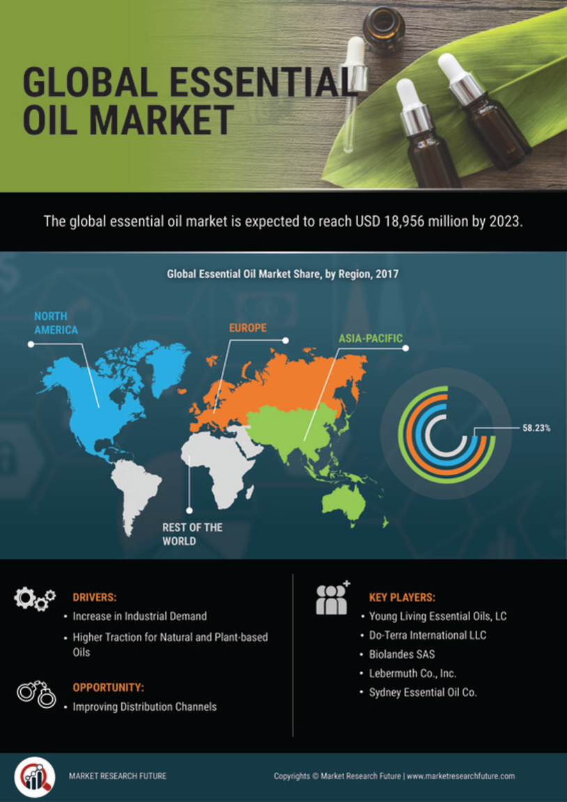 Essential Oils Market