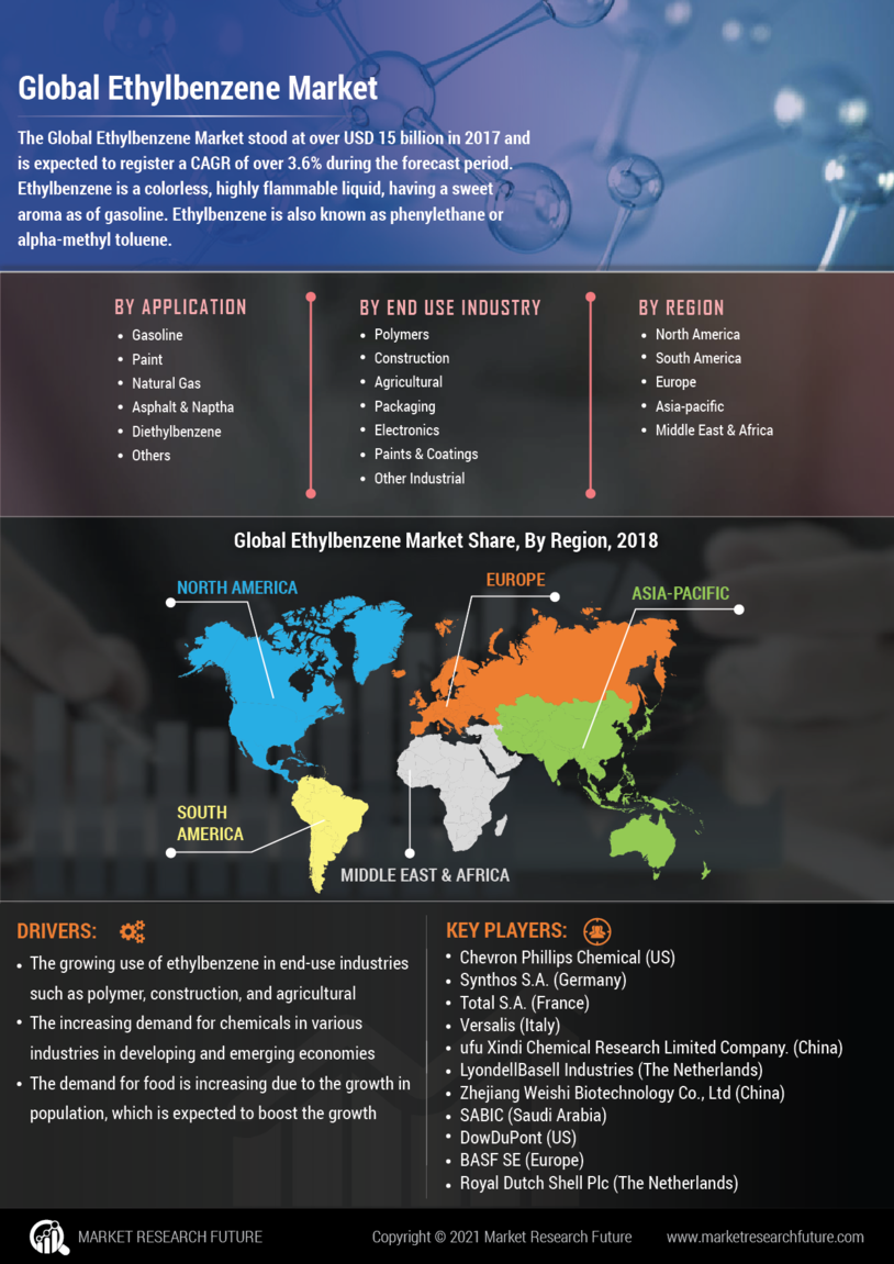 Ethylbenzene Market