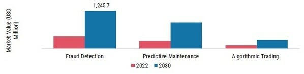 Global Event Stream Processing Market, by Application, 2022 & 2030