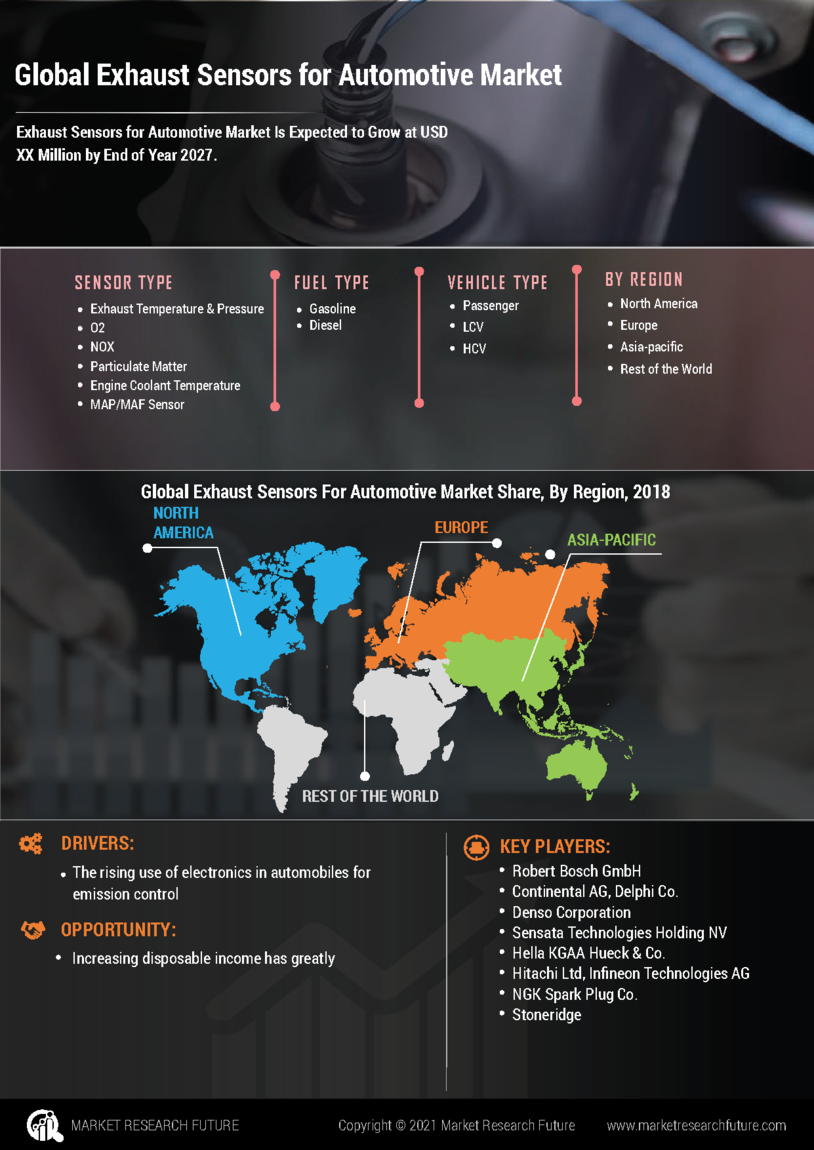 Automotive Exhaust Sensors Market