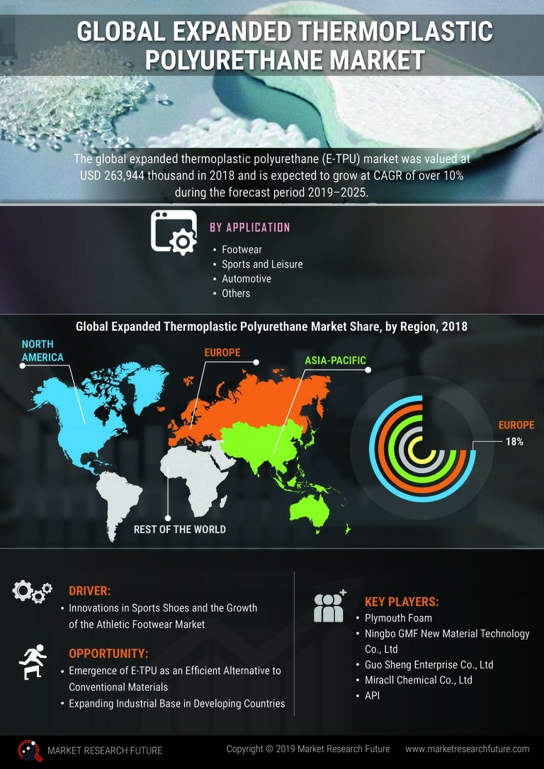 Expanded Thermoplastic Polyurethane (E-TPU) Market 