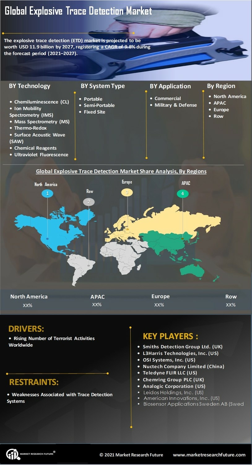 Explosive Trace Detection ETD Market